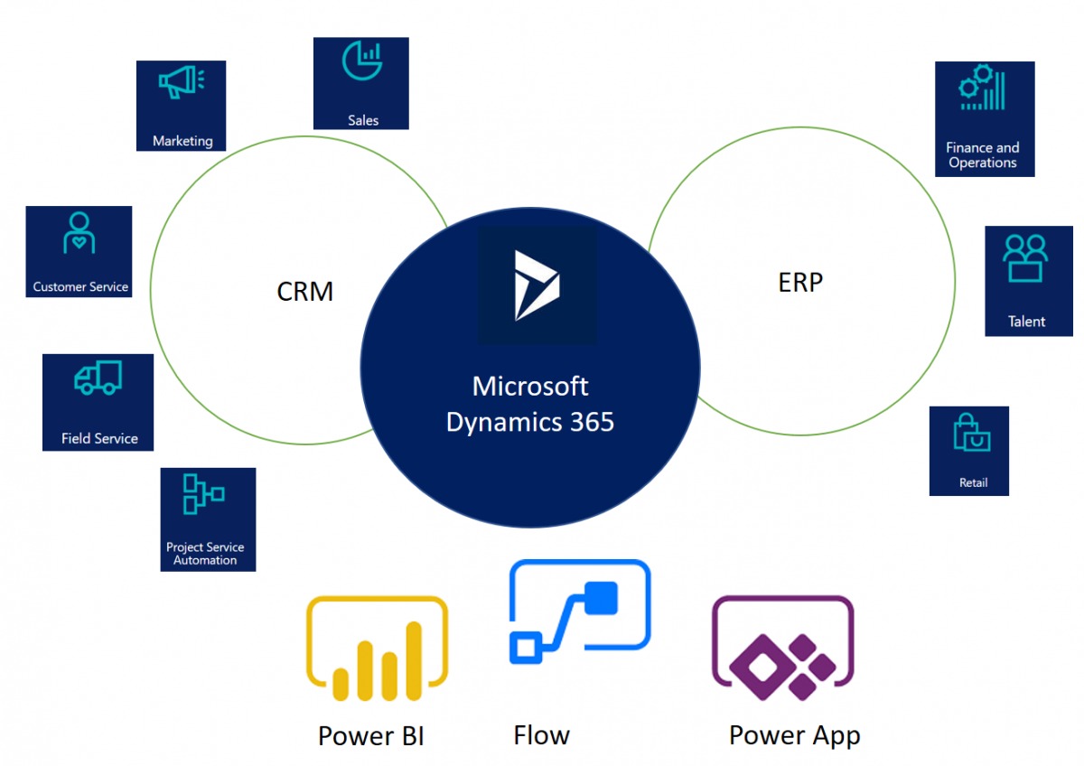 Microsoft Dynamics 365 CRM Consulting