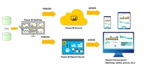 Power BI Services