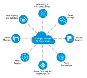 Azure cloud managed service