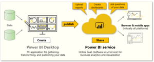 Power Bi Service