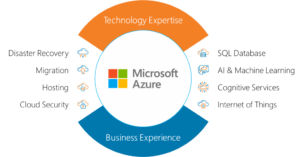 Azure cloud managed services