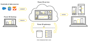 Power Bi Service