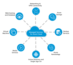 Azure cloud managed services