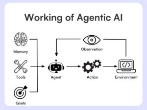 Agentic AI