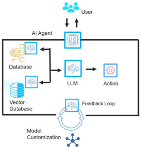 Agentic AI